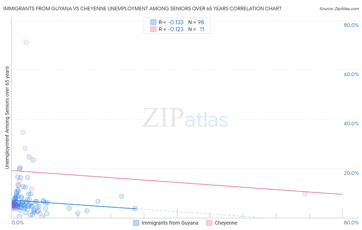 Immigrants from Guyana vs Cheyenne Unemployment Among Seniors over 65 years