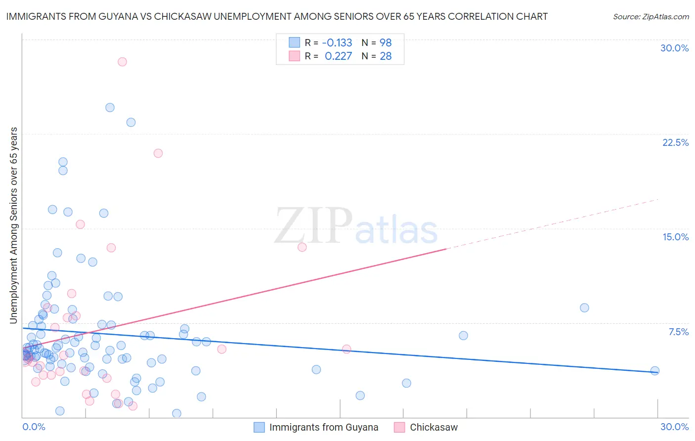 Immigrants from Guyana vs Chickasaw Unemployment Among Seniors over 65 years