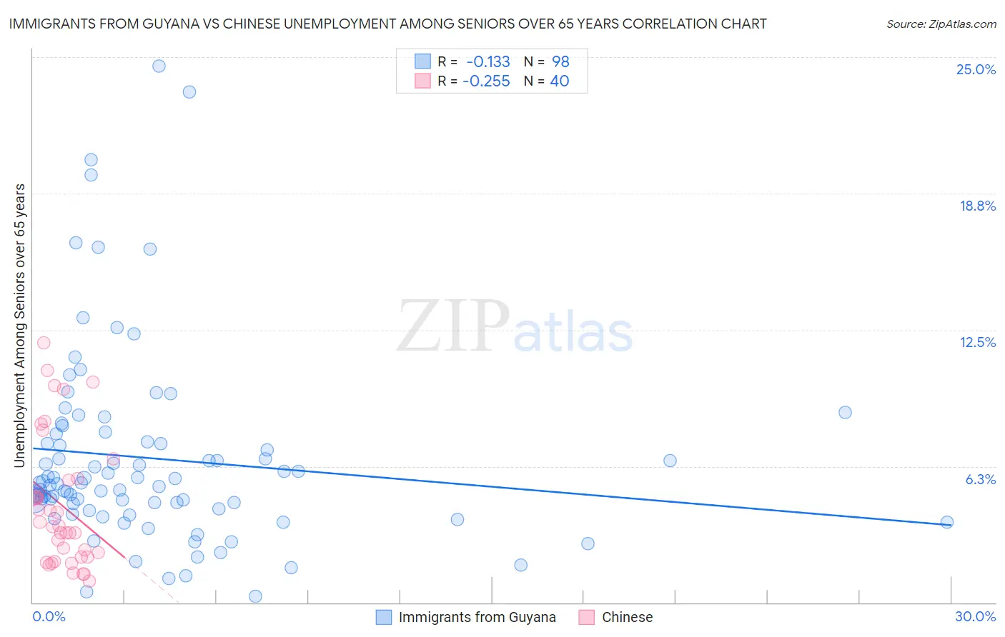 Immigrants from Guyana vs Chinese Unemployment Among Seniors over 65 years