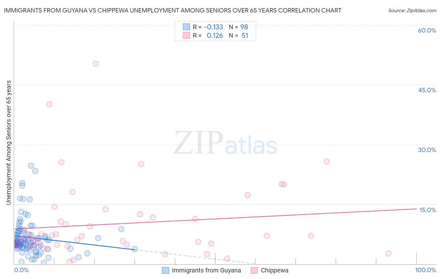 Immigrants from Guyana vs Chippewa Unemployment Among Seniors over 65 years