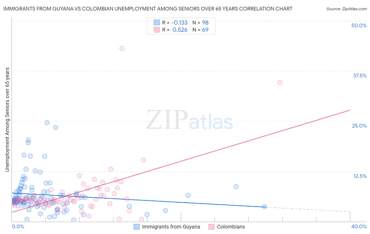 Immigrants from Guyana vs Colombian Unemployment Among Seniors over 65 years