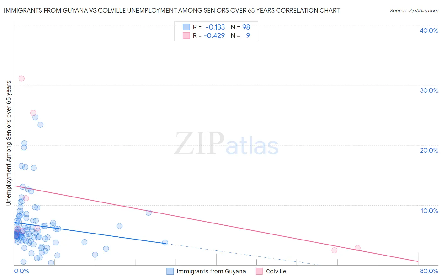 Immigrants from Guyana vs Colville Unemployment Among Seniors over 65 years