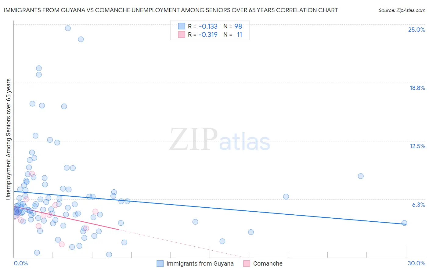 Immigrants from Guyana vs Comanche Unemployment Among Seniors over 65 years