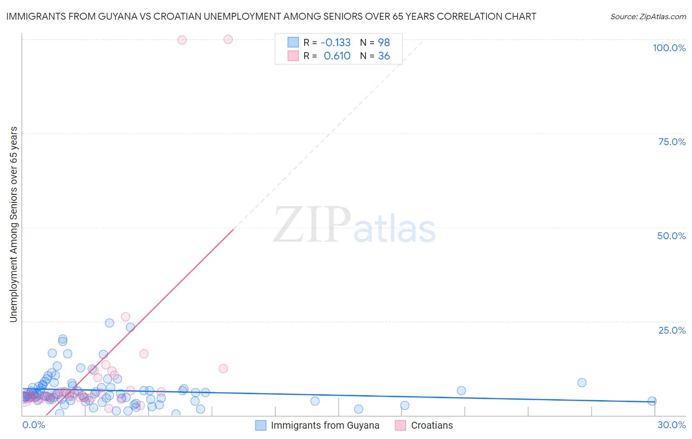 Immigrants from Guyana vs Croatian Unemployment Among Seniors over 65 years