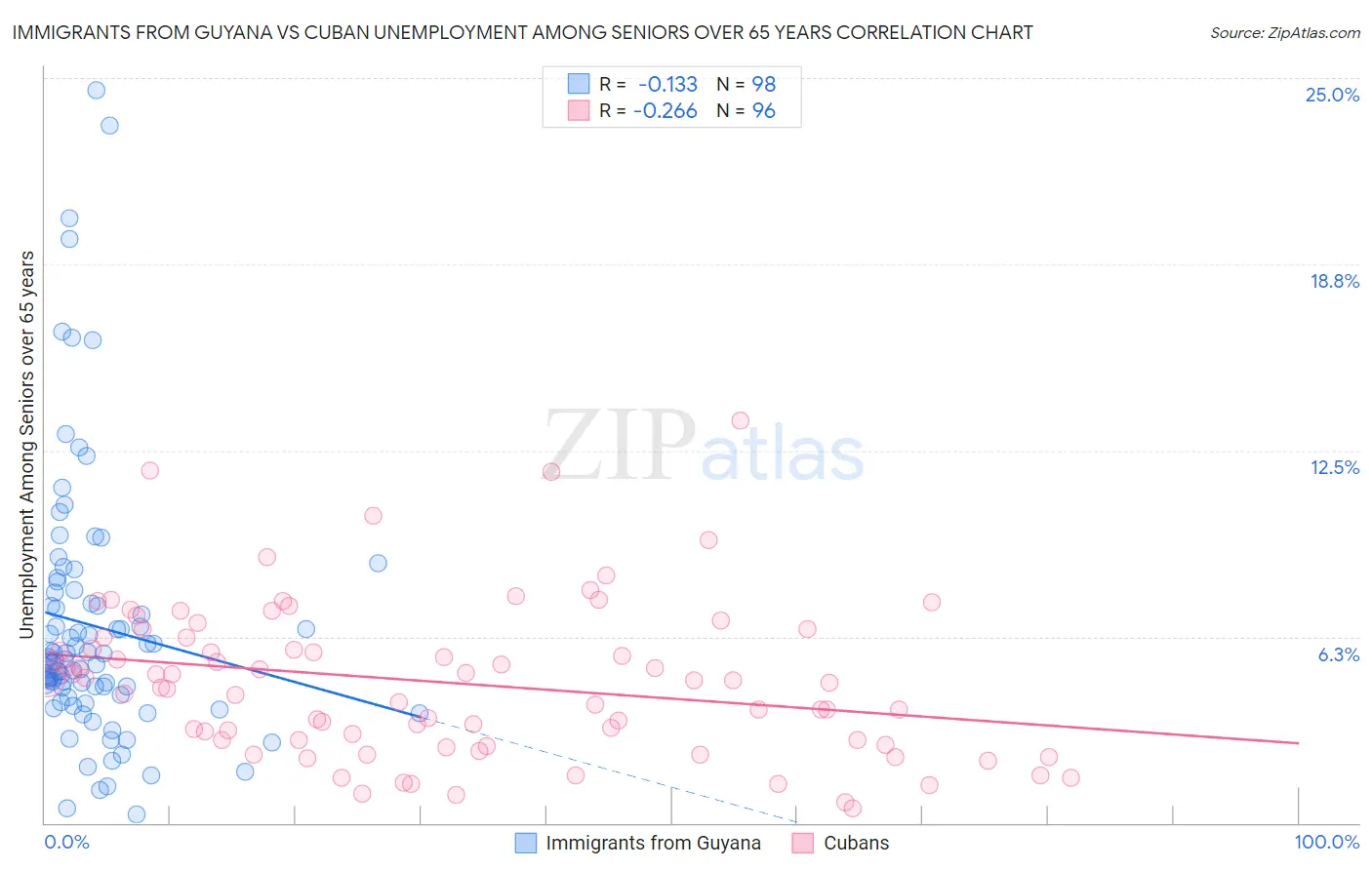 Immigrants from Guyana vs Cuban Unemployment Among Seniors over 65 years