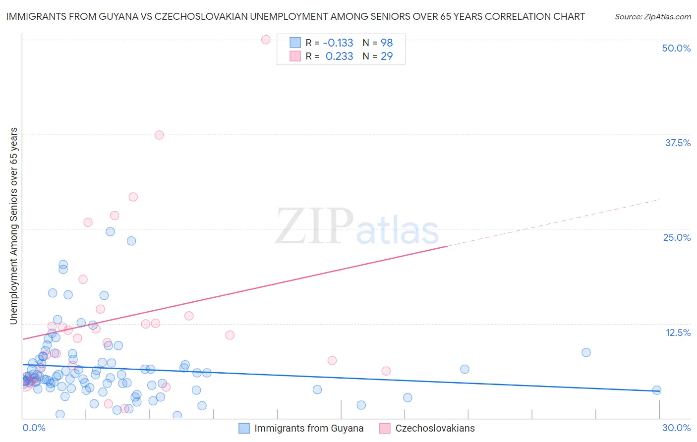 Immigrants from Guyana vs Czechoslovakian Unemployment Among Seniors over 65 years