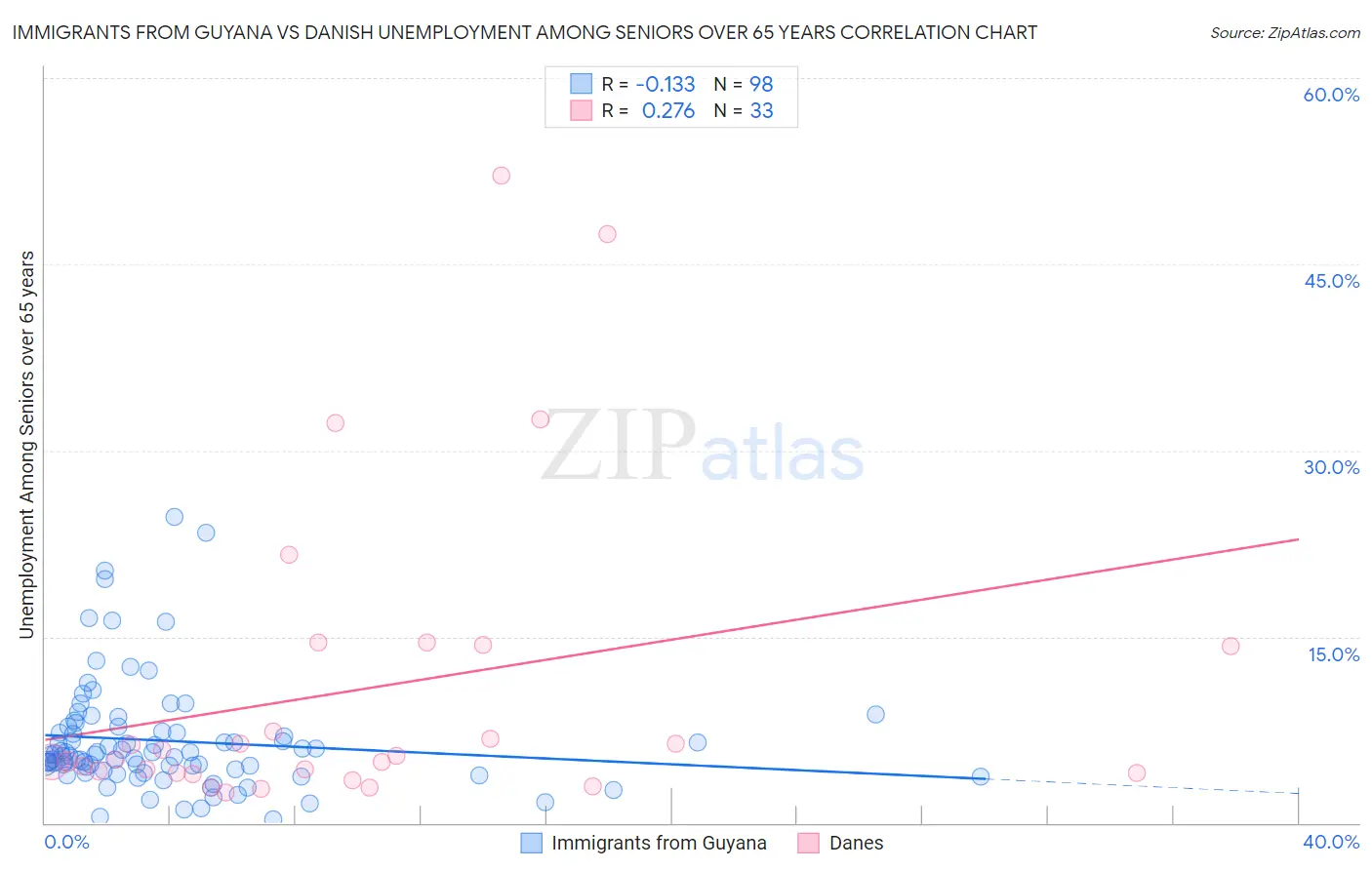 Immigrants from Guyana vs Danish Unemployment Among Seniors over 65 years
