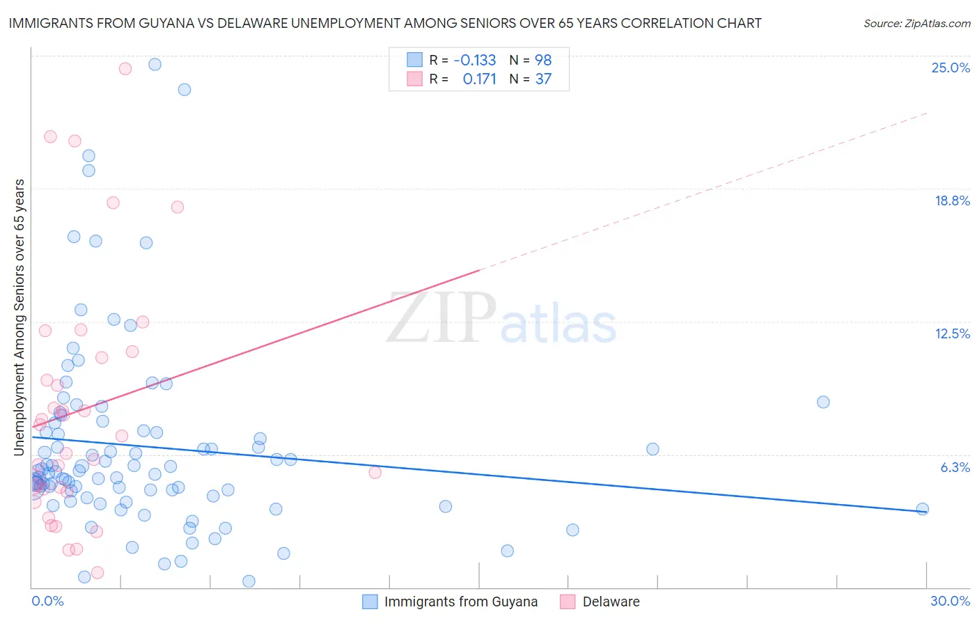 Immigrants from Guyana vs Delaware Unemployment Among Seniors over 65 years