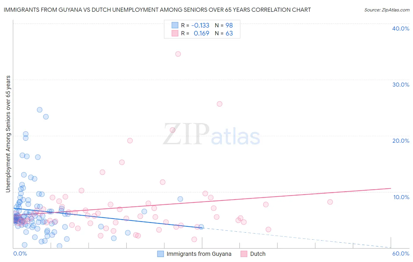 Immigrants from Guyana vs Dutch Unemployment Among Seniors over 65 years