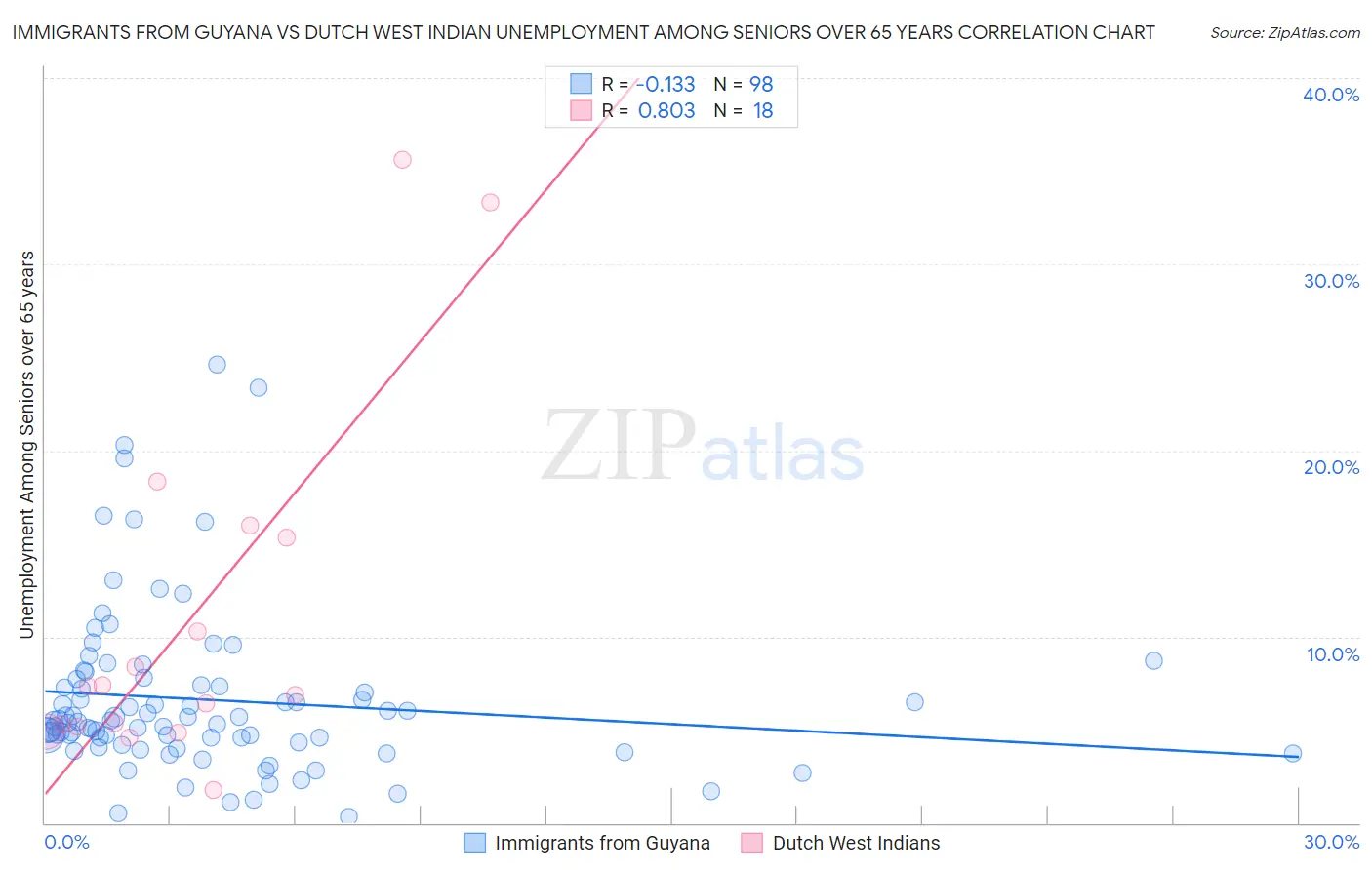 Immigrants from Guyana vs Dutch West Indian Unemployment Among Seniors over 65 years