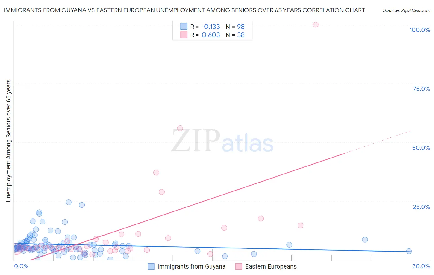 Immigrants from Guyana vs Eastern European Unemployment Among Seniors over 65 years