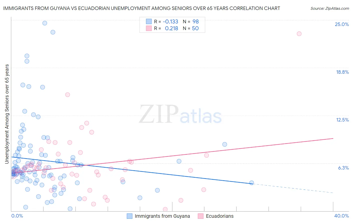 Immigrants from Guyana vs Ecuadorian Unemployment Among Seniors over 65 years