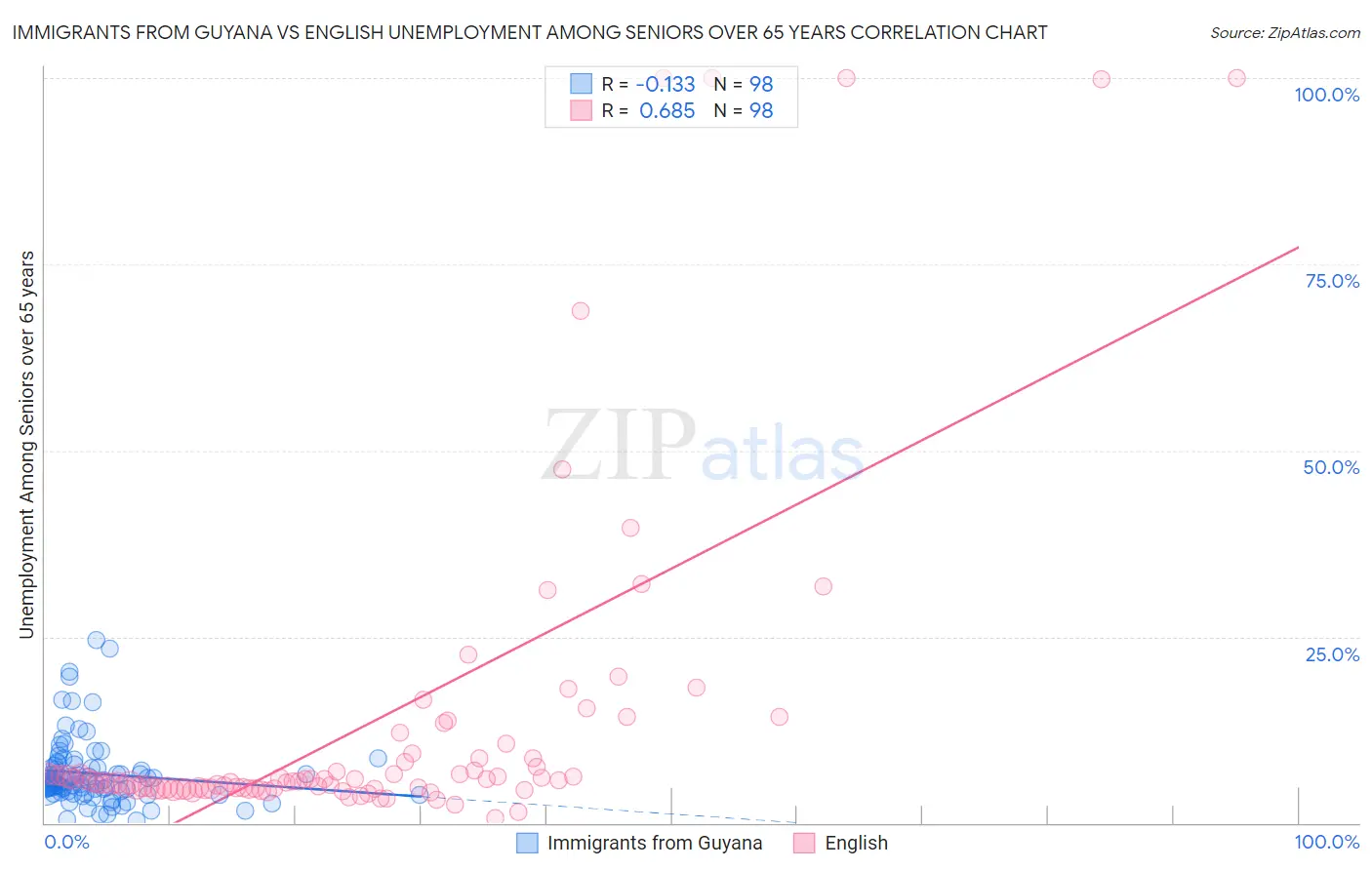 Immigrants from Guyana vs English Unemployment Among Seniors over 65 years