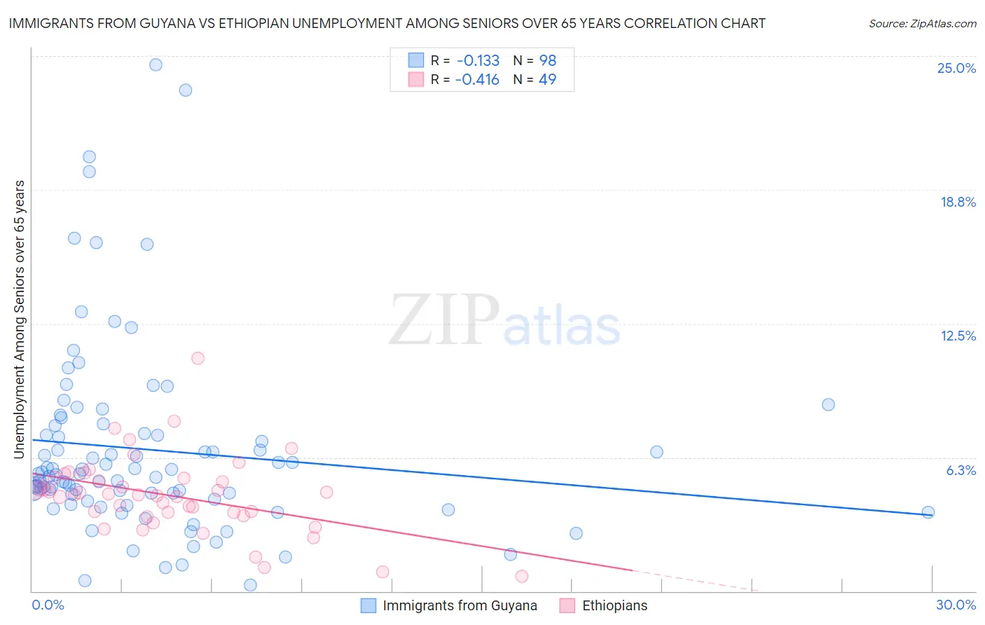 Immigrants from Guyana vs Ethiopian Unemployment Among Seniors over 65 years