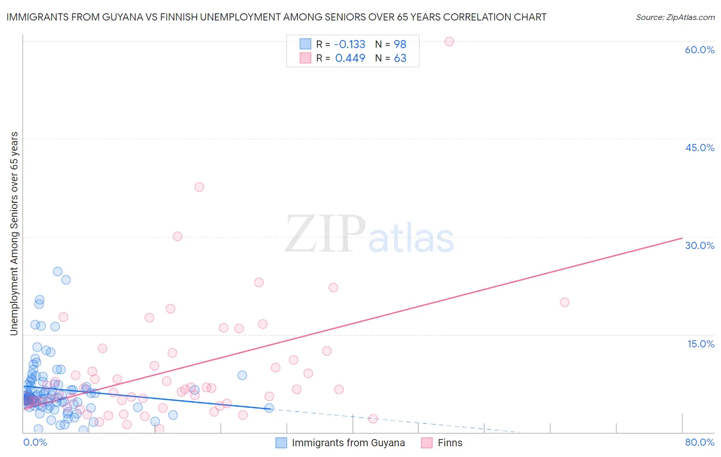 Immigrants from Guyana vs Finnish Unemployment Among Seniors over 65 years