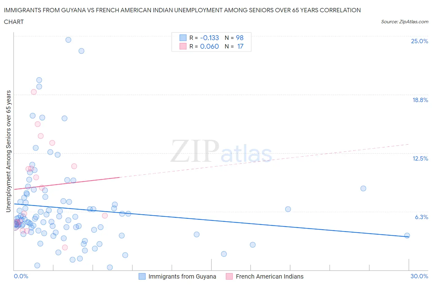 Immigrants from Guyana vs French American Indian Unemployment Among Seniors over 65 years