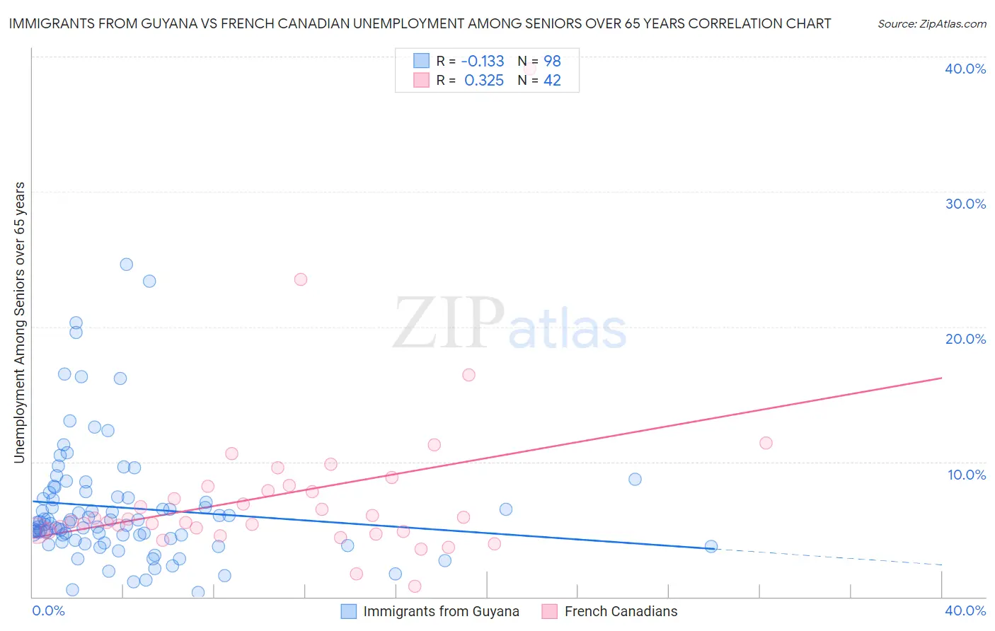 Immigrants from Guyana vs French Canadian Unemployment Among Seniors over 65 years