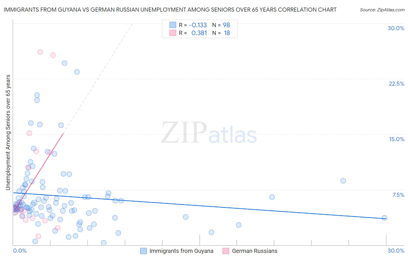 Immigrants from Guyana vs German Russian Unemployment Among Seniors over 65 years