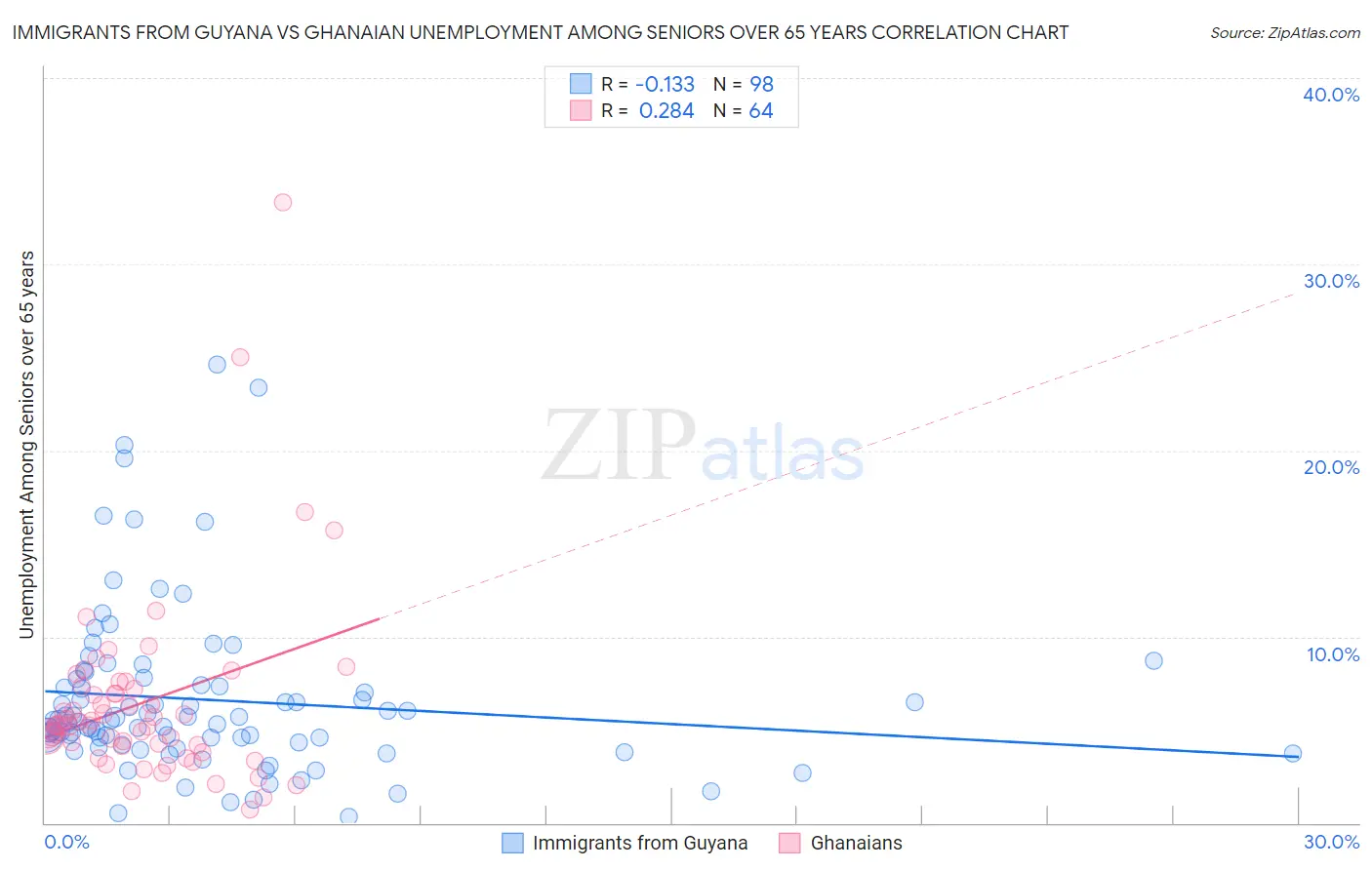 Immigrants from Guyana vs Ghanaian Unemployment Among Seniors over 65 years