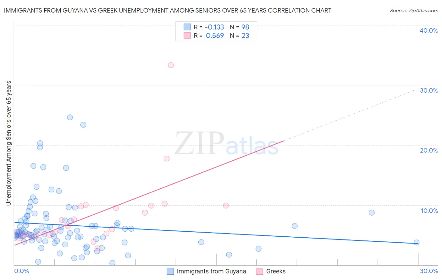 Immigrants from Guyana vs Greek Unemployment Among Seniors over 65 years