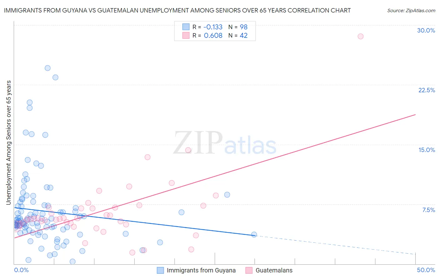 Immigrants from Guyana vs Guatemalan Unemployment Among Seniors over 65 years