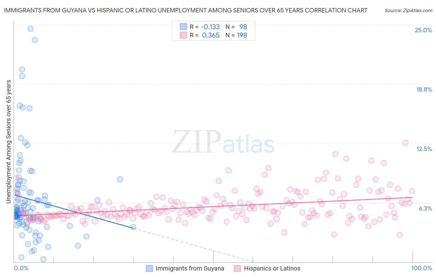 Immigrants from Guyana vs Hispanic or Latino Unemployment Among Seniors over 65 years