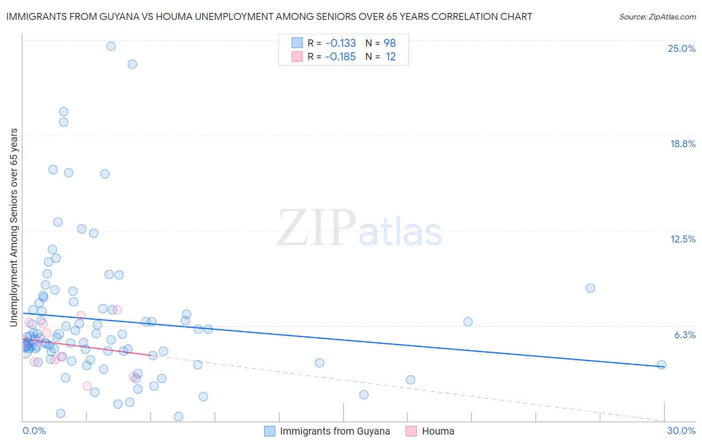 Immigrants from Guyana vs Houma Unemployment Among Seniors over 65 years