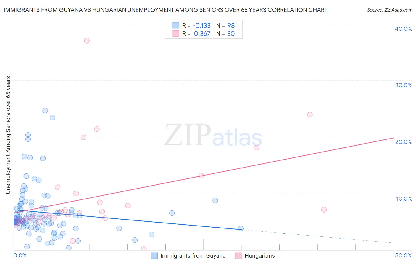 Immigrants from Guyana vs Hungarian Unemployment Among Seniors over 65 years