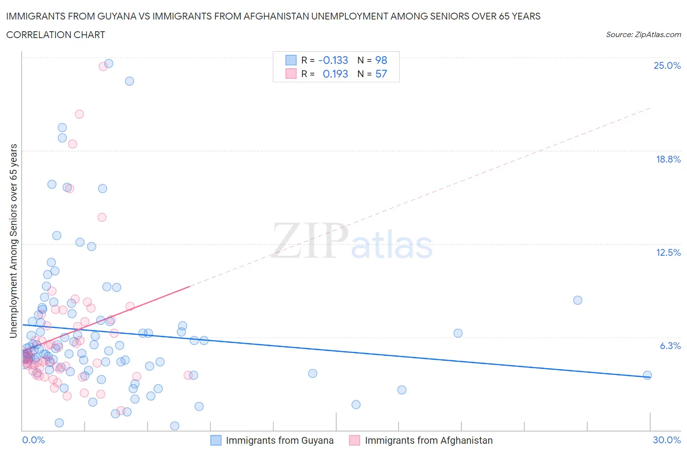 Immigrants from Guyana vs Immigrants from Afghanistan Unemployment Among Seniors over 65 years