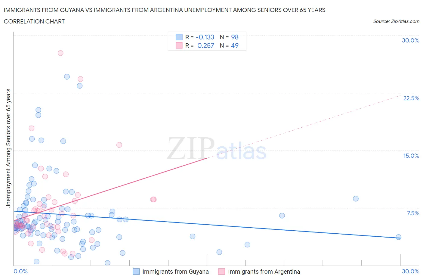 Immigrants from Guyana vs Immigrants from Argentina Unemployment Among Seniors over 65 years