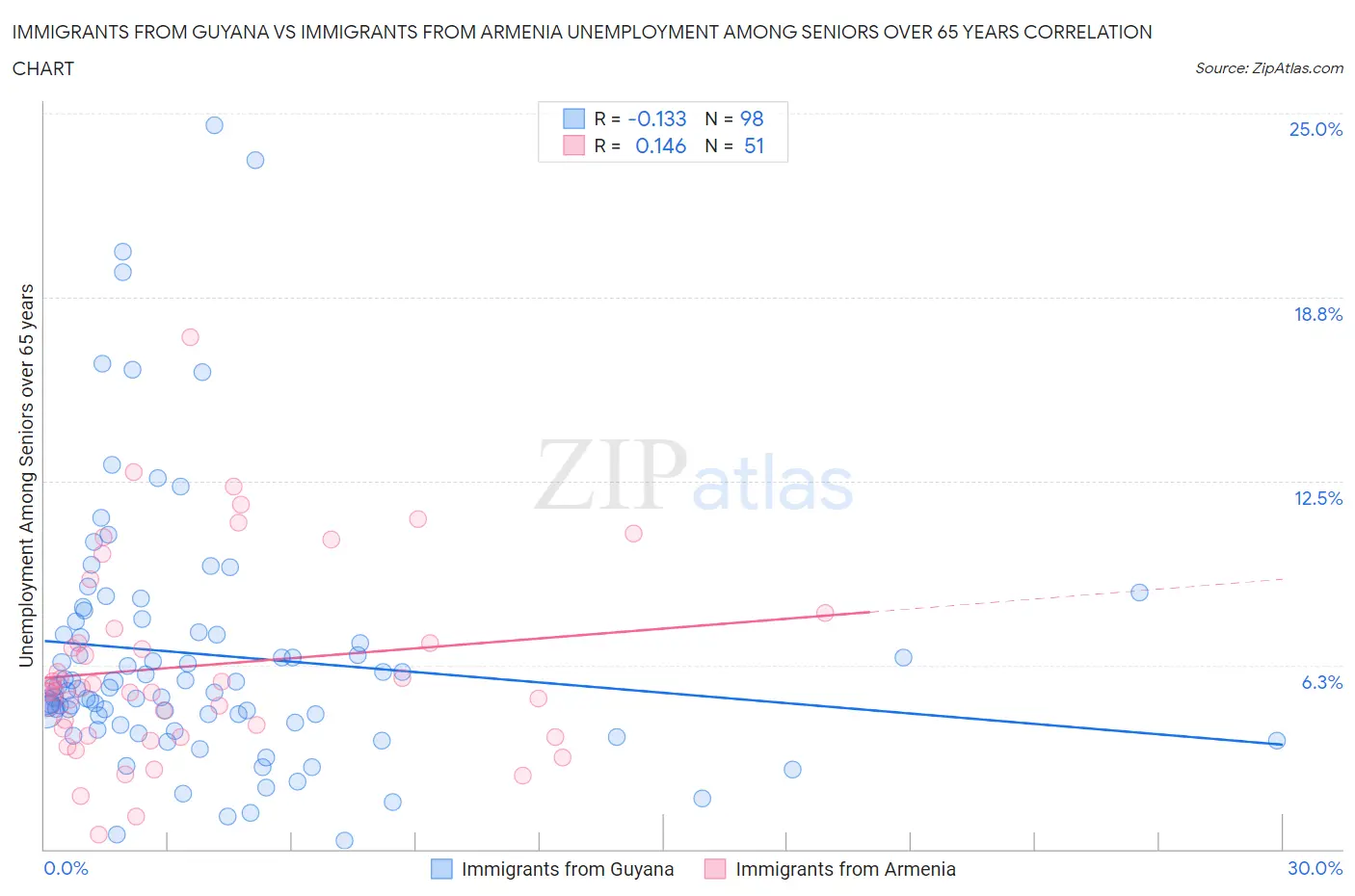Immigrants from Guyana vs Immigrants from Armenia Unemployment Among Seniors over 65 years