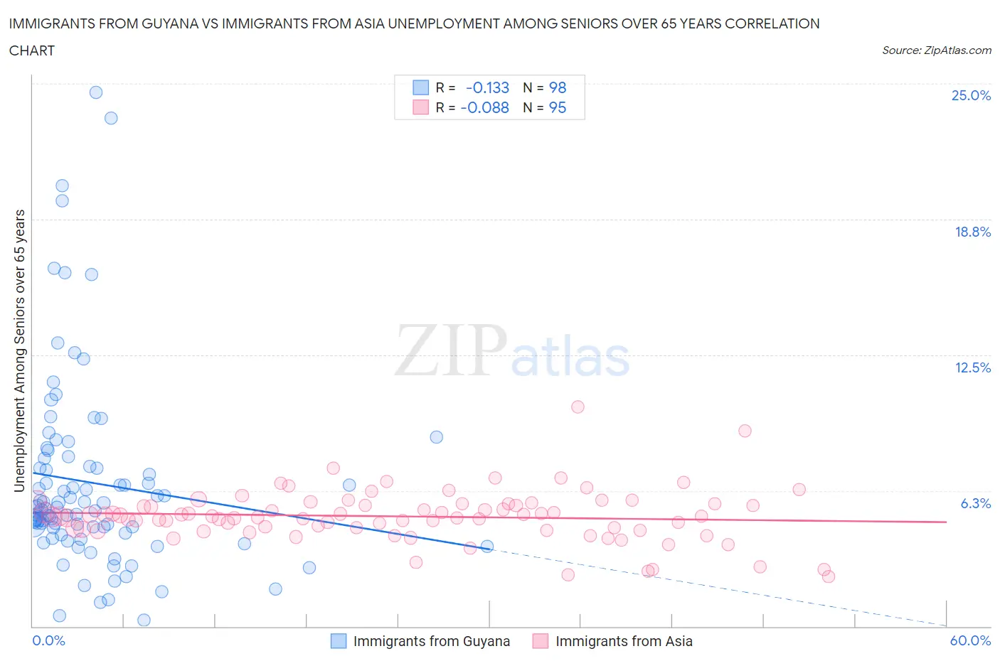 Immigrants from Guyana vs Immigrants from Asia Unemployment Among Seniors over 65 years