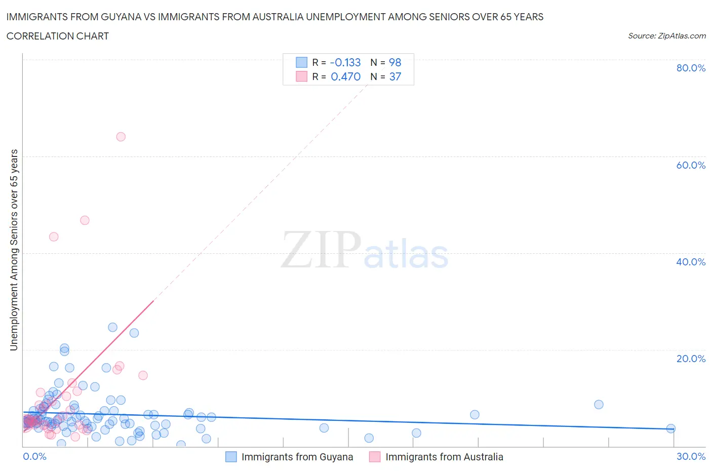 Immigrants from Guyana vs Immigrants from Australia Unemployment Among Seniors over 65 years
