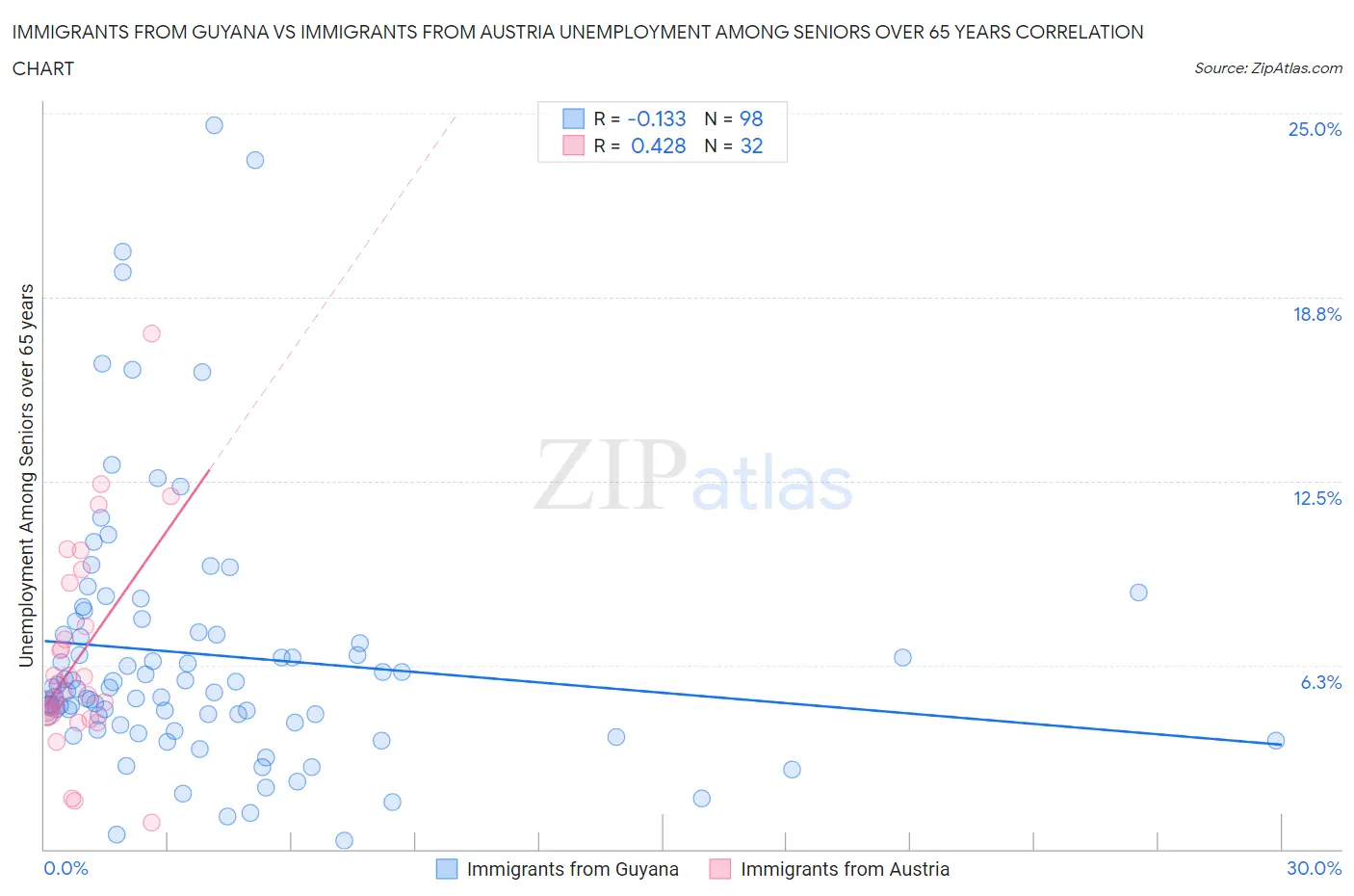 Immigrants from Guyana vs Immigrants from Austria Unemployment Among Seniors over 65 years