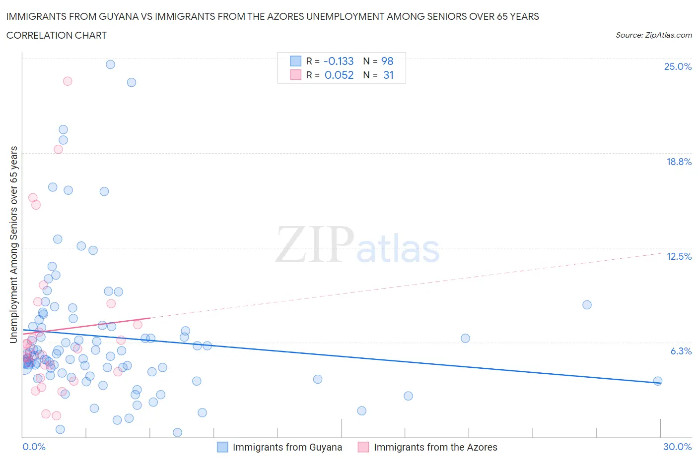 Immigrants from Guyana vs Immigrants from the Azores Unemployment Among Seniors over 65 years