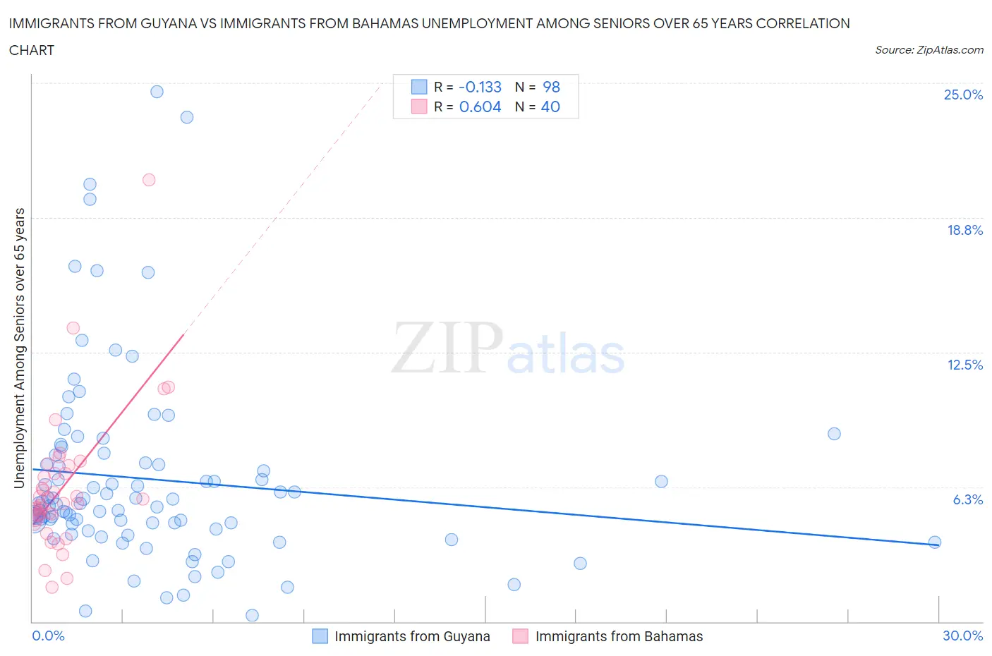 Immigrants from Guyana vs Immigrants from Bahamas Unemployment Among Seniors over 65 years