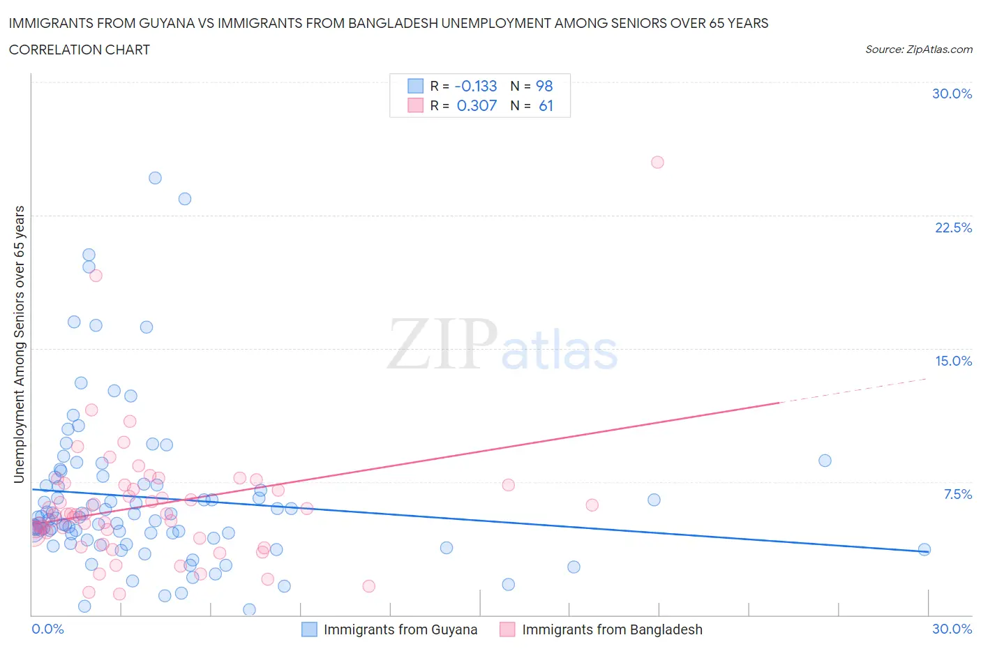 Immigrants from Guyana vs Immigrants from Bangladesh Unemployment Among Seniors over 65 years
