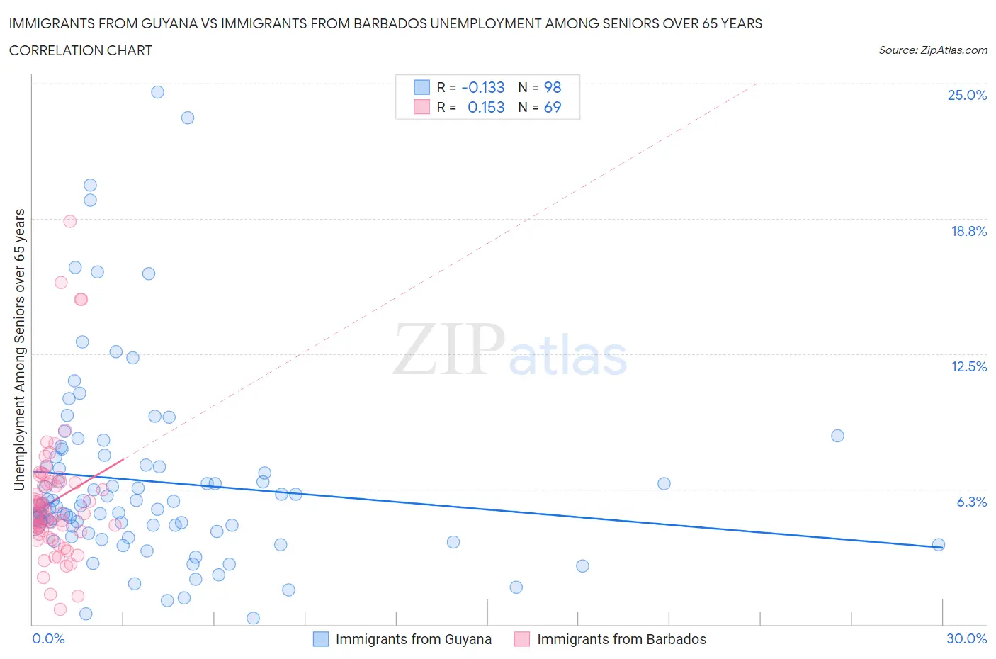 Immigrants from Guyana vs Immigrants from Barbados Unemployment Among Seniors over 65 years