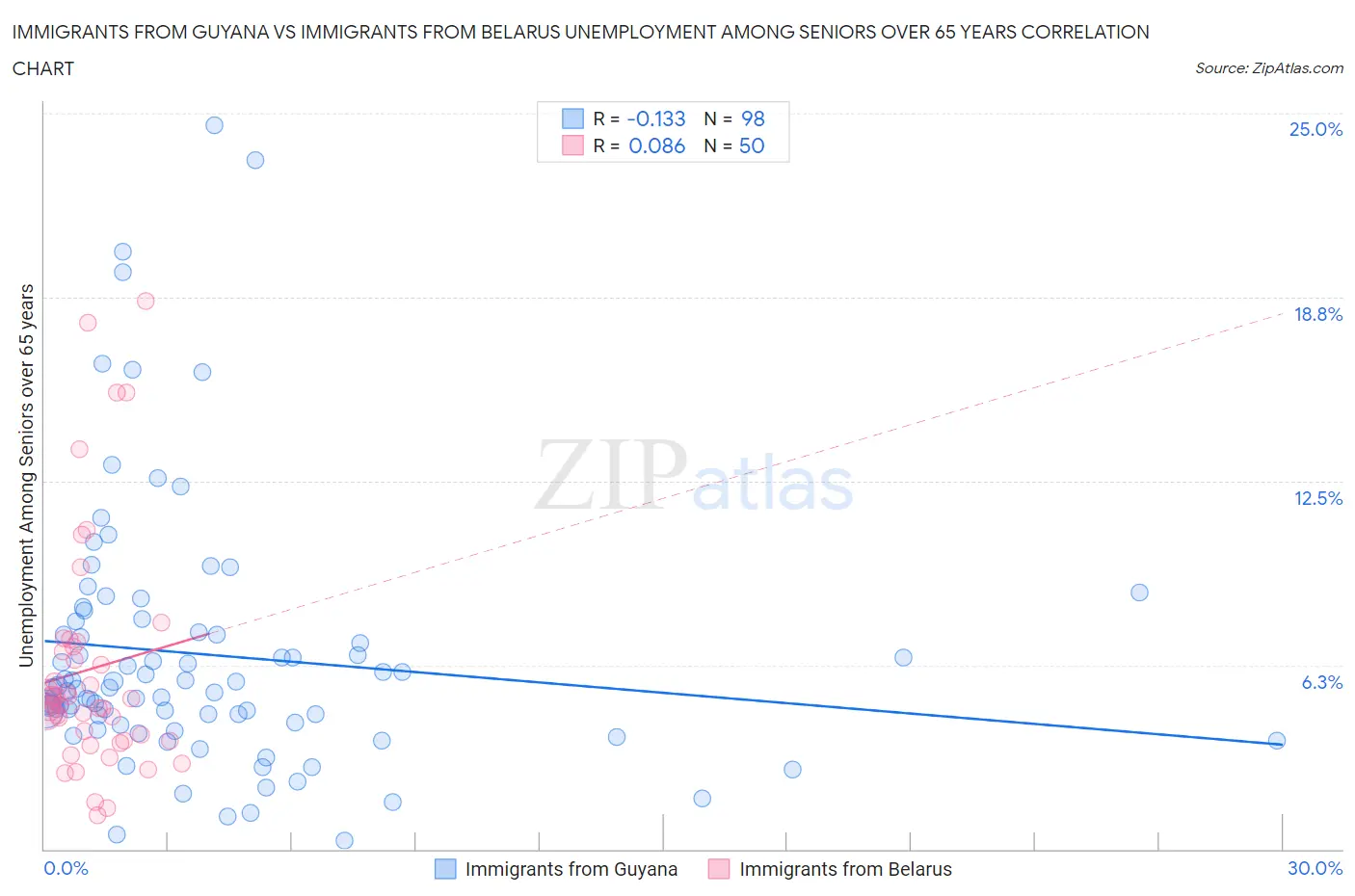 Immigrants from Guyana vs Immigrants from Belarus Unemployment Among Seniors over 65 years