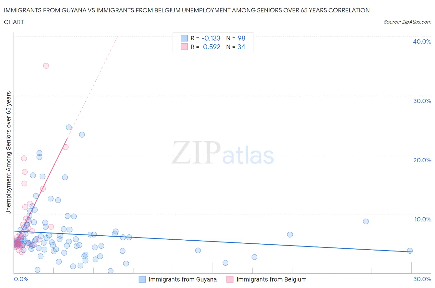 Immigrants from Guyana vs Immigrants from Belgium Unemployment Among Seniors over 65 years