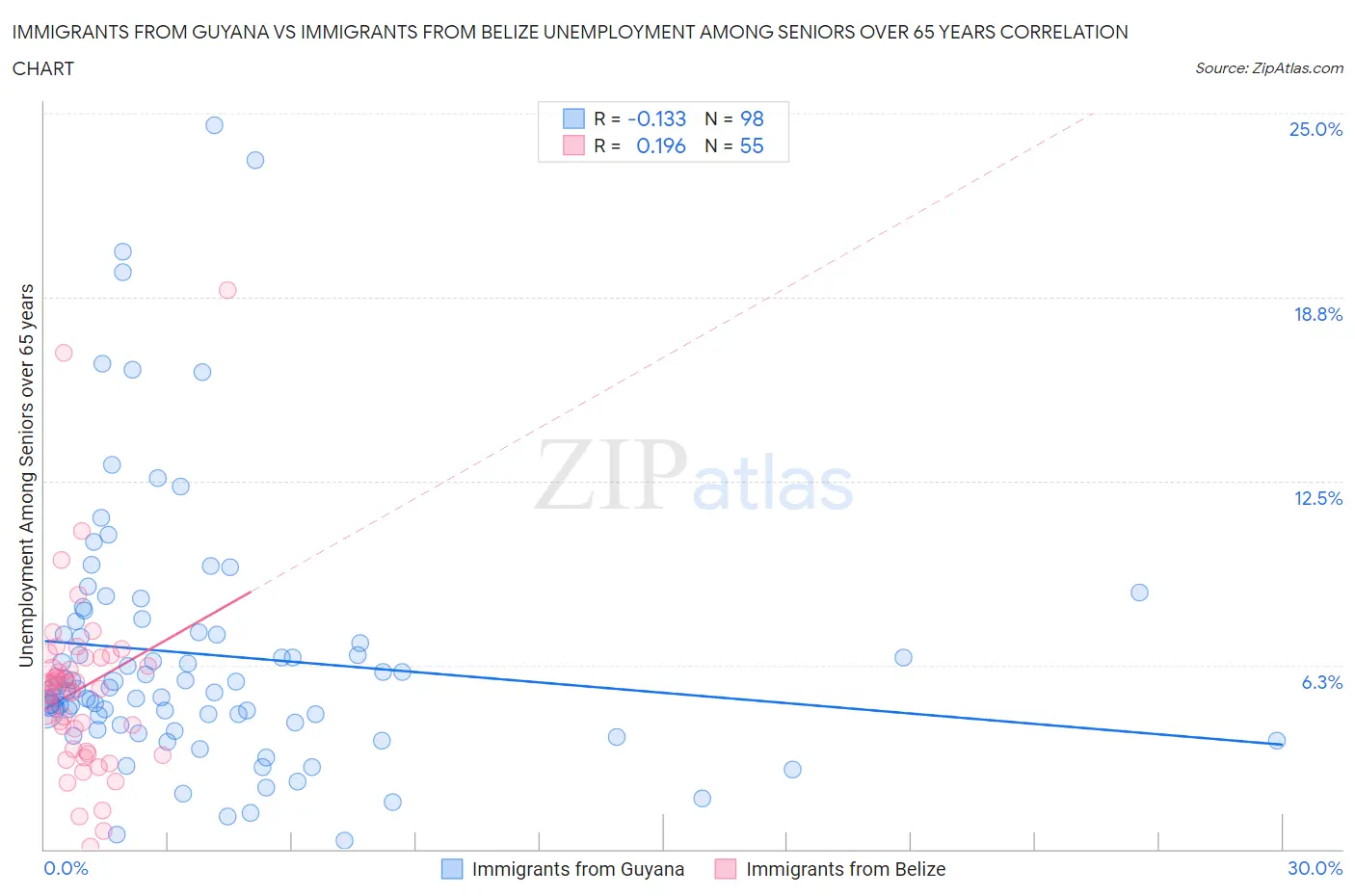 Immigrants from Guyana vs Immigrants from Belize Unemployment Among Seniors over 65 years