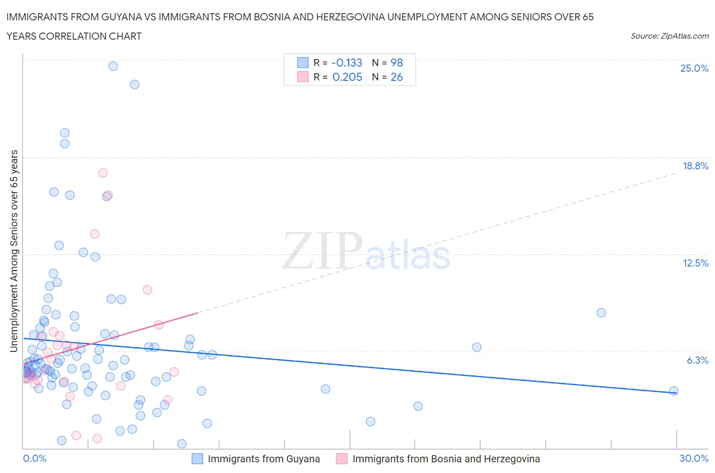 Immigrants from Guyana vs Immigrants from Bosnia and Herzegovina Unemployment Among Seniors over 65 years
