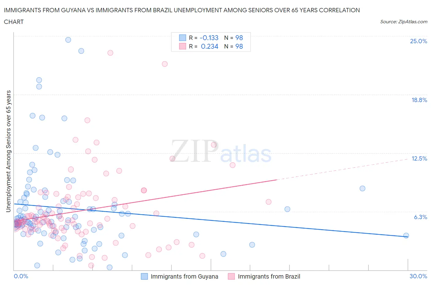 Immigrants from Guyana vs Immigrants from Brazil Unemployment Among Seniors over 65 years