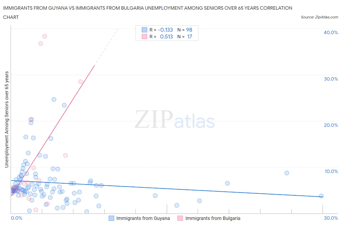 Immigrants from Guyana vs Immigrants from Bulgaria Unemployment Among Seniors over 65 years