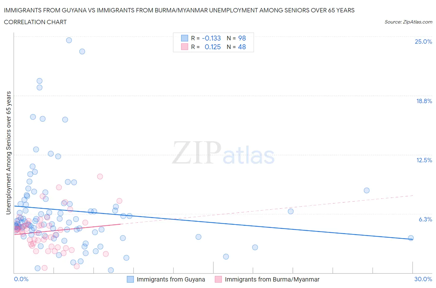 Immigrants from Guyana vs Immigrants from Burma/Myanmar Unemployment Among Seniors over 65 years