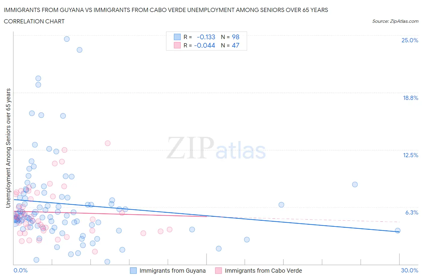 Immigrants from Guyana vs Immigrants from Cabo Verde Unemployment Among Seniors over 65 years