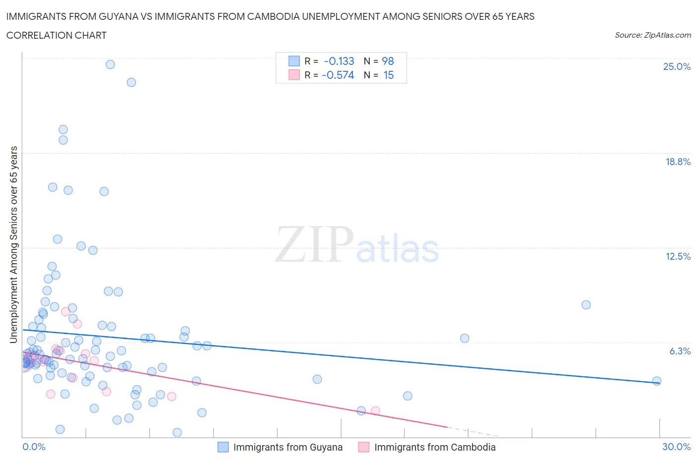 Immigrants from Guyana vs Immigrants from Cambodia Unemployment Among Seniors over 65 years