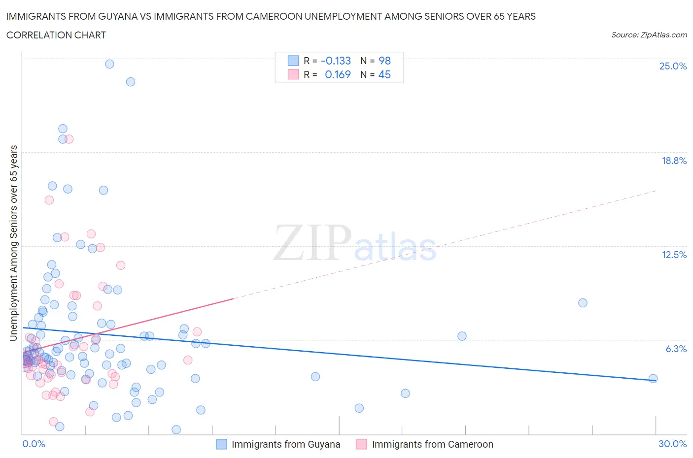 Immigrants from Guyana vs Immigrants from Cameroon Unemployment Among Seniors over 65 years