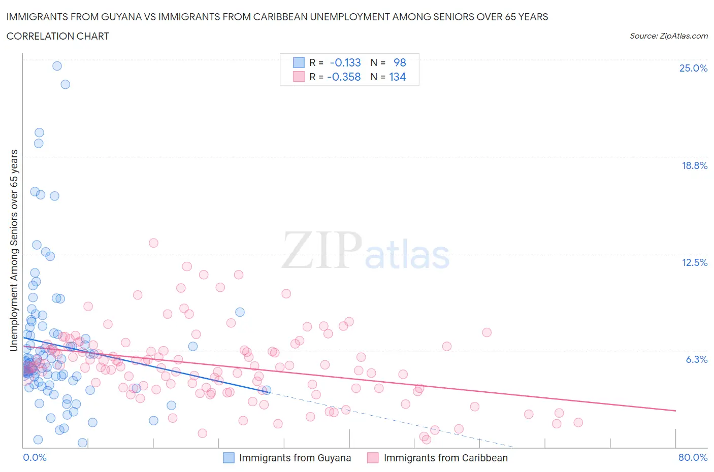 Immigrants from Guyana vs Immigrants from Caribbean Unemployment Among Seniors over 65 years