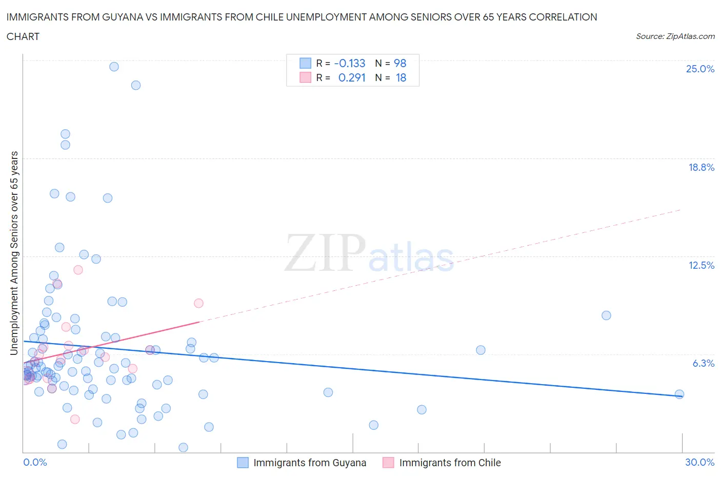 Immigrants from Guyana vs Immigrants from Chile Unemployment Among Seniors over 65 years